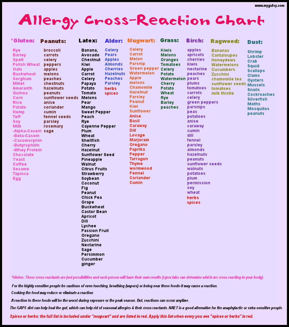 Antibody Cross Reactivity Chart